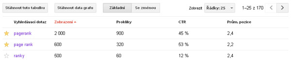 Google webmaster tools - řídící pavel - vyhledávací dotazy