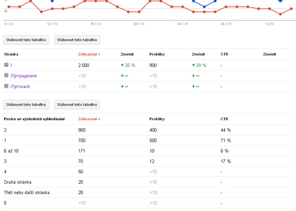 Google webmaster tools - průměrné pozice