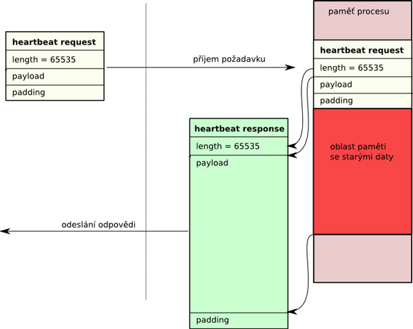 Heartbleed bug diagram fungování