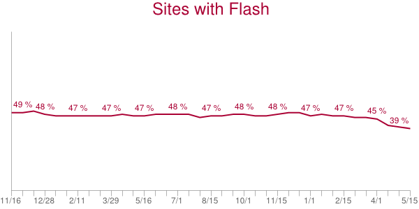 HTTParchive Flash graf