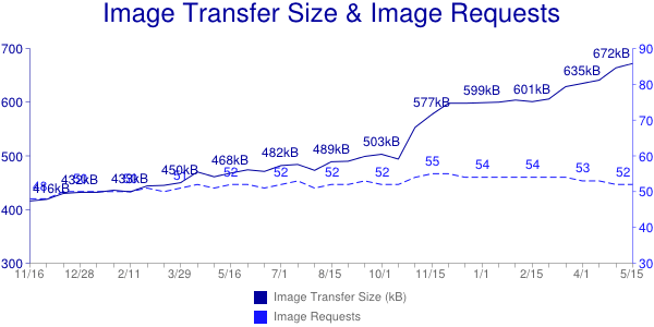 HTTParchive Image graf