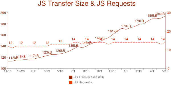 HTTParchive JavaScript graf