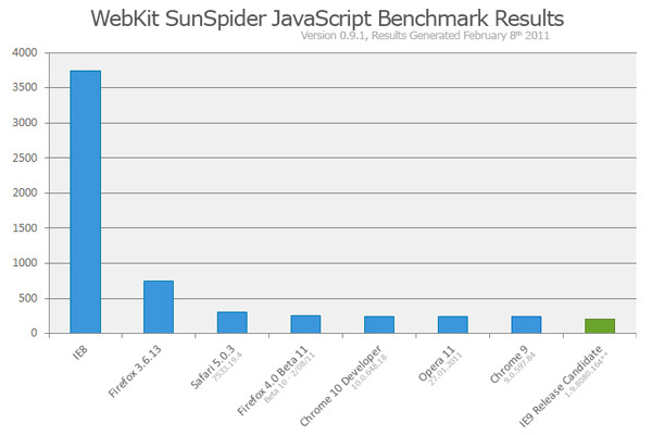 Internet Explorer 9 Benchmark