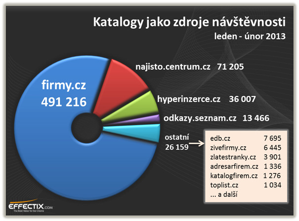Podíl katalogů na počet návštěv - zdroj Effectix.com