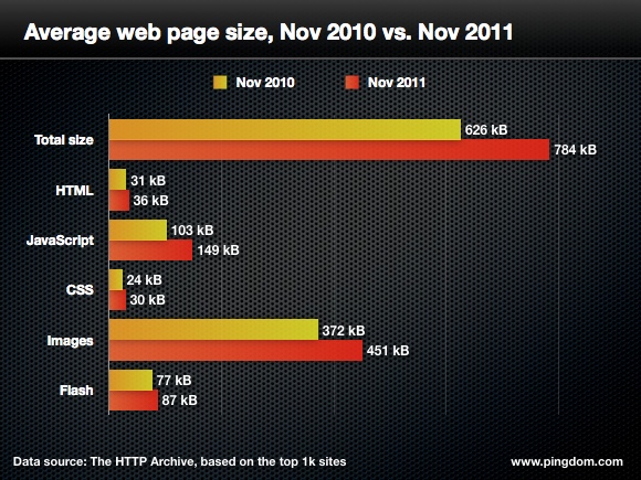 Statistika velikosti dat podle Content-type